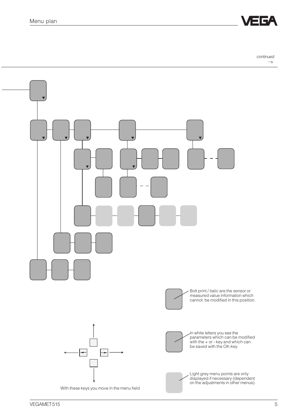 Menu plan | VEGA VEGAMET 515 Menu plan User Manual | Page 5 / 8