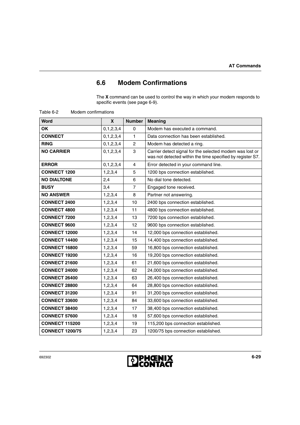 6 modem confirmations, Modem confirmations -29 | VEGA Phoenix PSI Data Fax Modem User Manual | Page 117 / 128