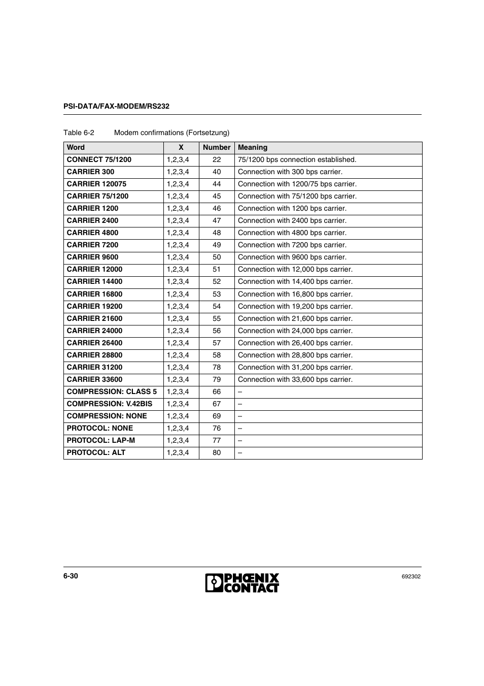 VEGA Phoenix PSI Data Fax Modem User Manual | Page 118 / 128