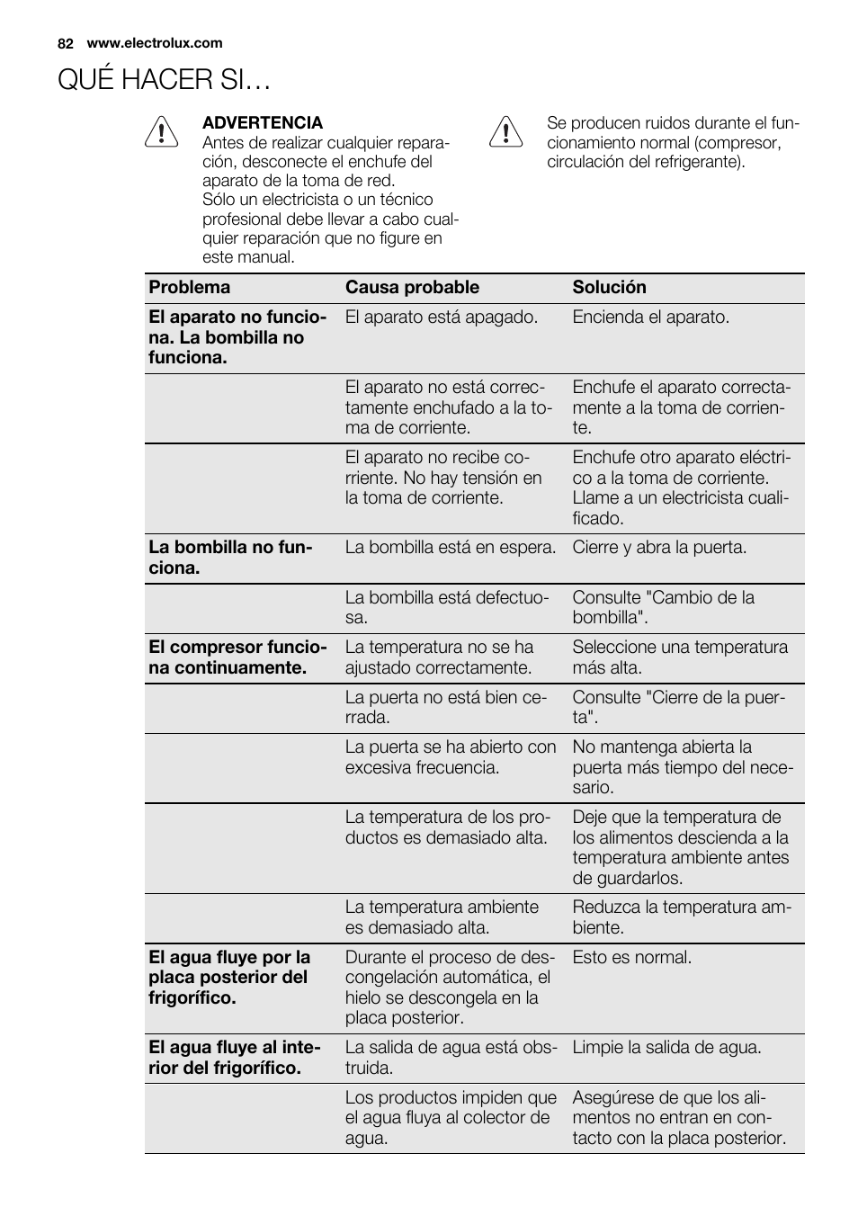 Qué hacer si | Electrolux EJN 2301 AOW User Manual | Page 82 / 96
