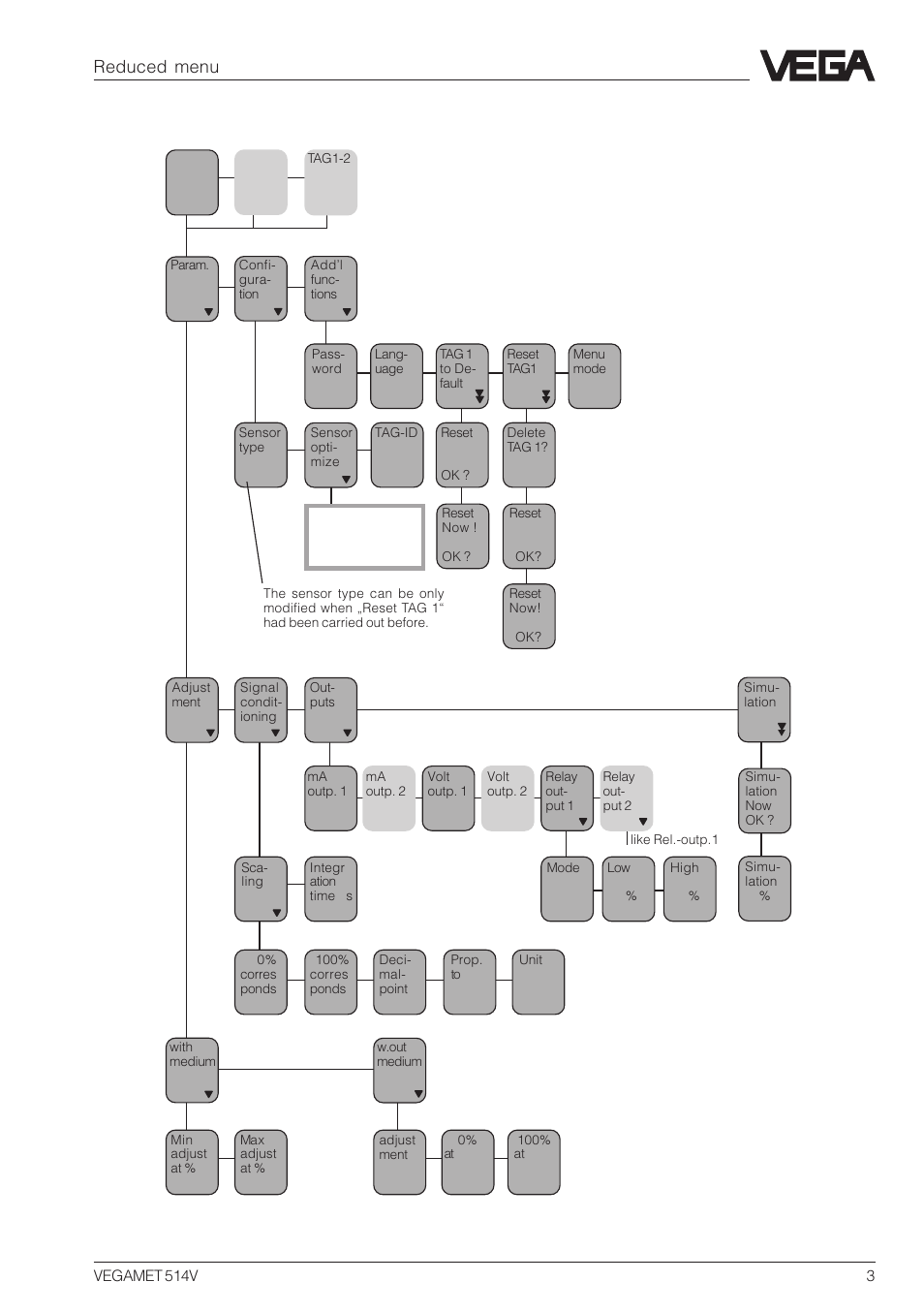 Reduced menu | VEGA VEGAMET 514V Menu plan User Manual | Page 3 / 12