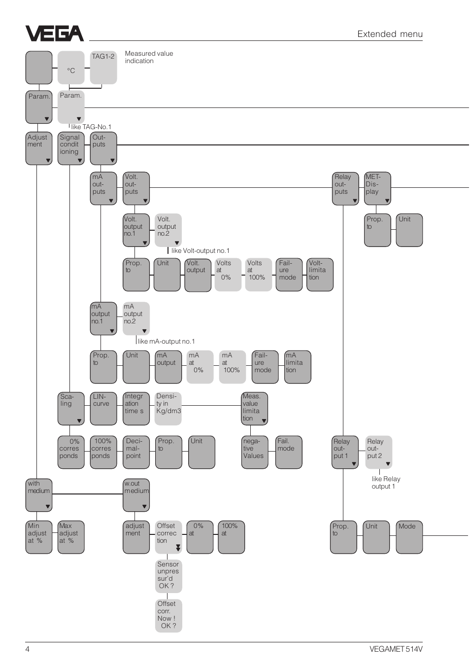 Extended menu | VEGA VEGAMET 514V Menu plan User Manual | Page 4 / 12