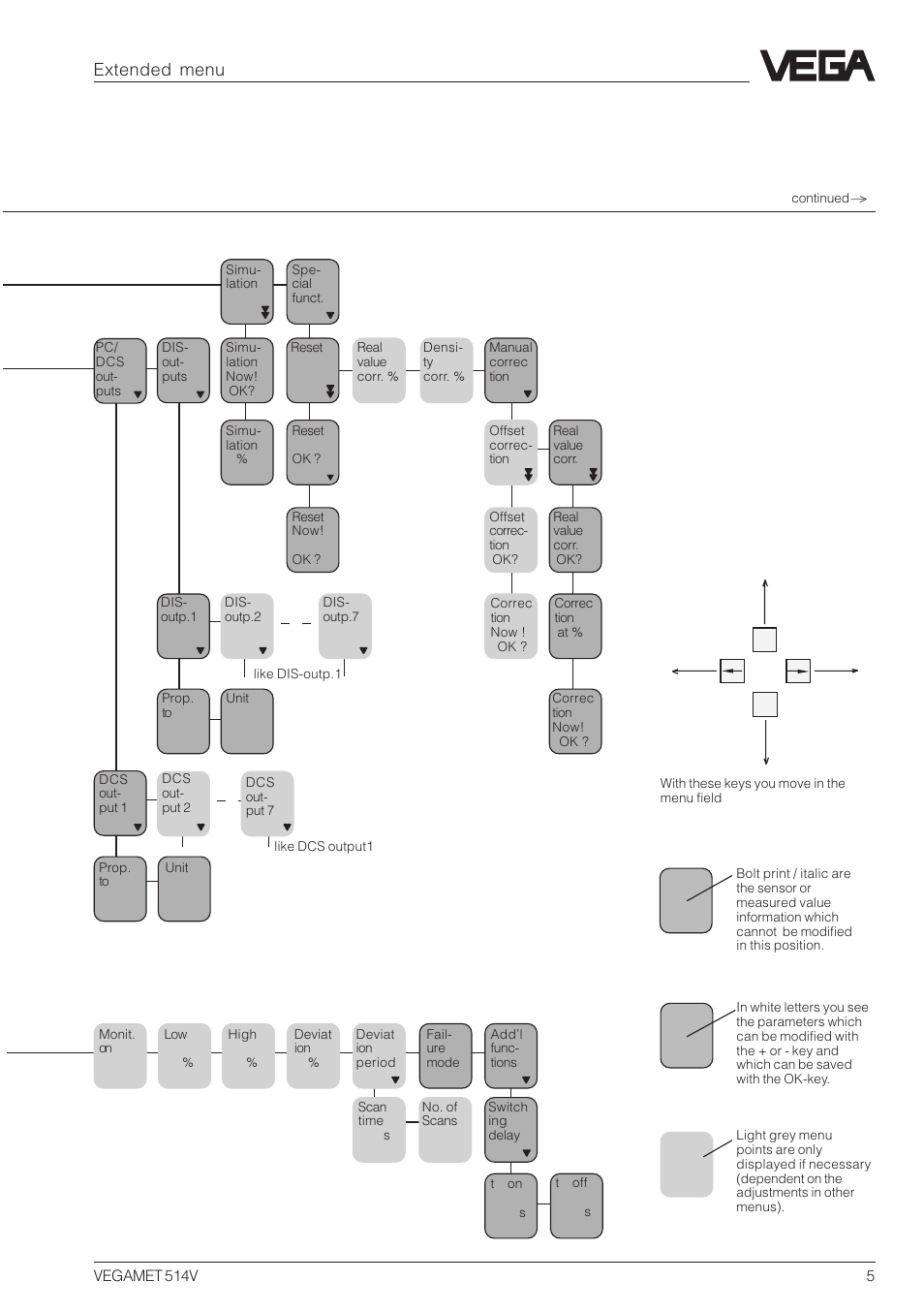 Extended menu | VEGA VEGAMET 514V Menu plan User Manual | Page 5 / 12