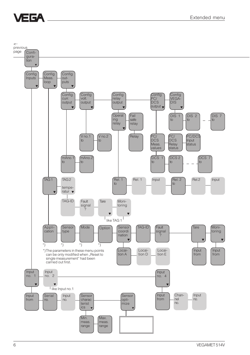 Extended menu | VEGA VEGAMET 514V Menu plan User Manual | Page 6 / 12