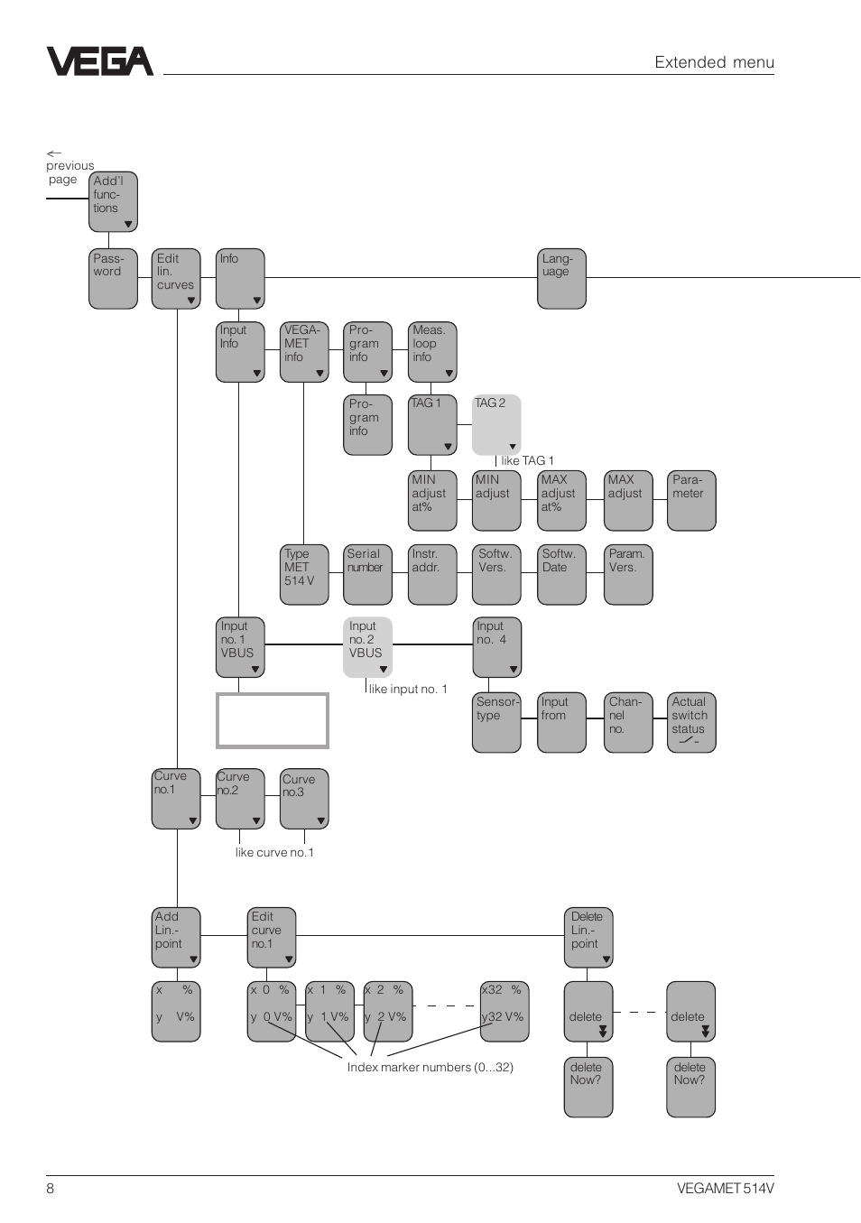 Extended menu | VEGA VEGAMET 514V Menu plan User Manual | Page 8 / 12