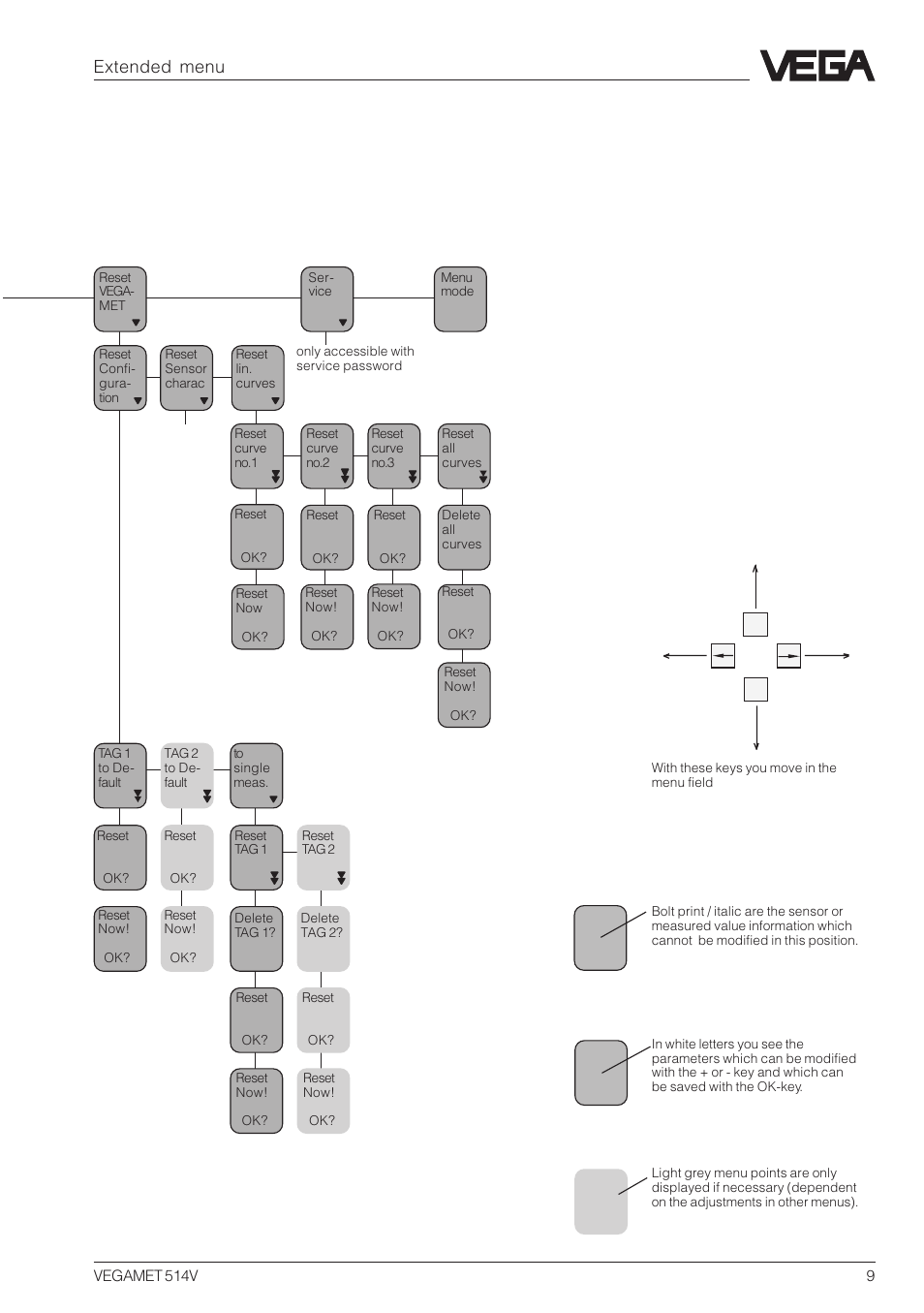 Extended menu | VEGA VEGAMET 514V Menu plan User Manual | Page 9 / 12