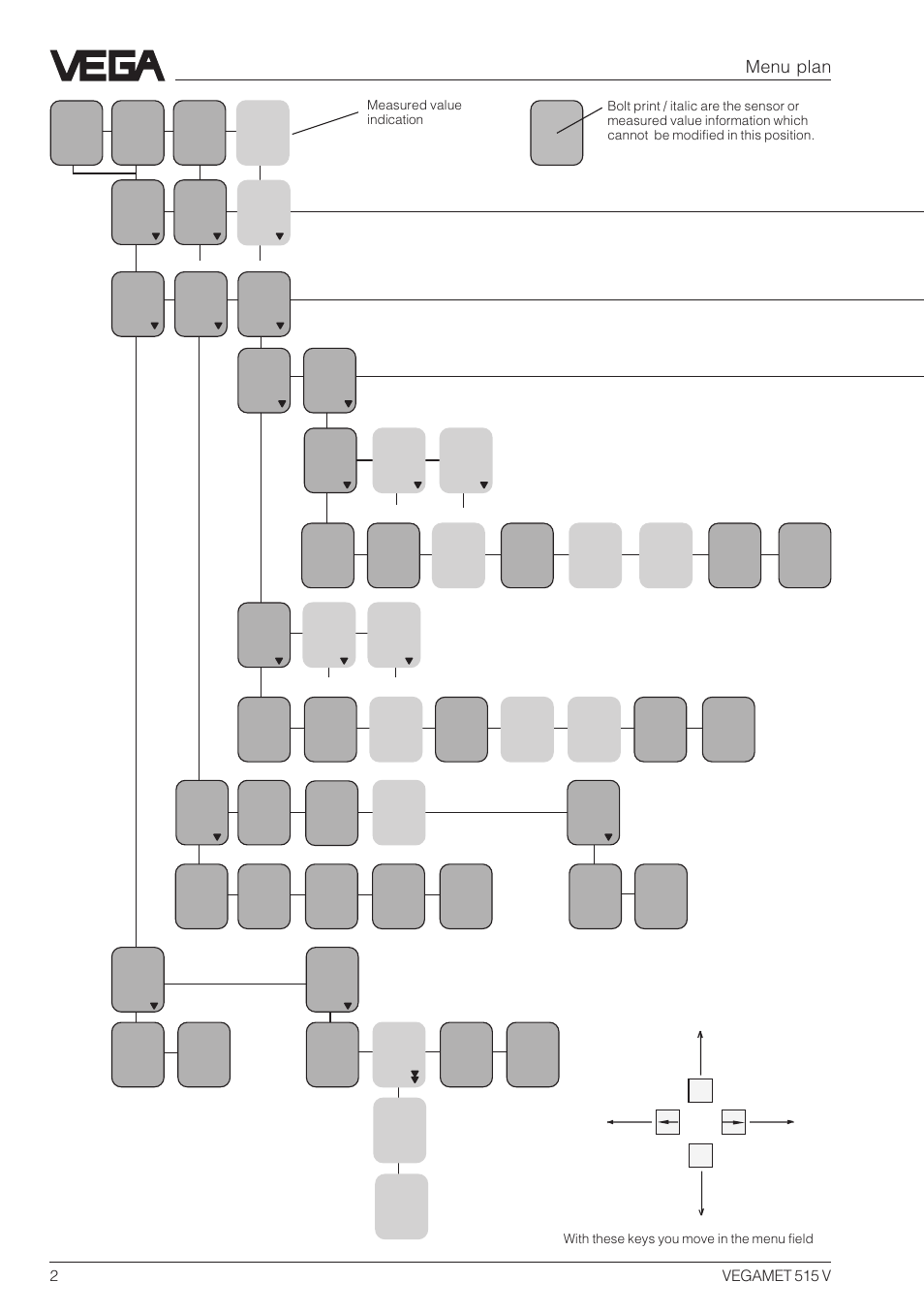 Menu plan | VEGA VEGAMET 515V Menu plan User Manual | Page 2 / 8