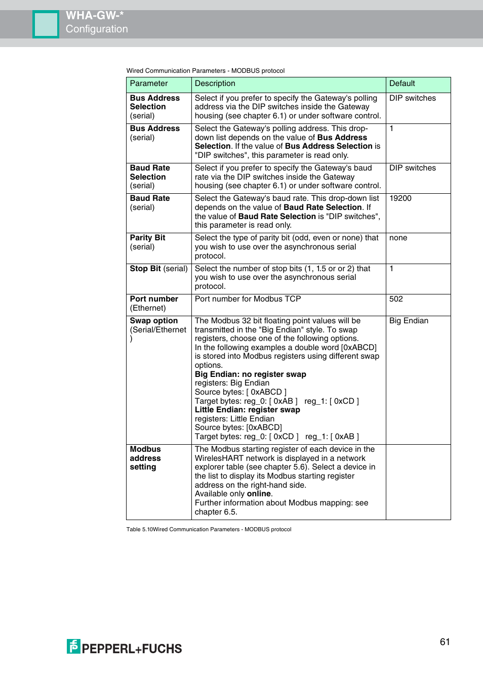 Wha-gw, Configuration | VEGA WHA-GW-WIRELESSHART GATEWAY User Manual | Page 61 / 96