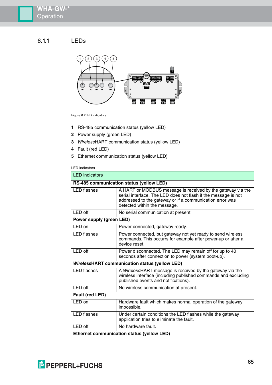 Wha-gw, Operation, 1 leds | VEGA WHA-GW-WIRELESSHART GATEWAY User Manual | Page 65 / 96