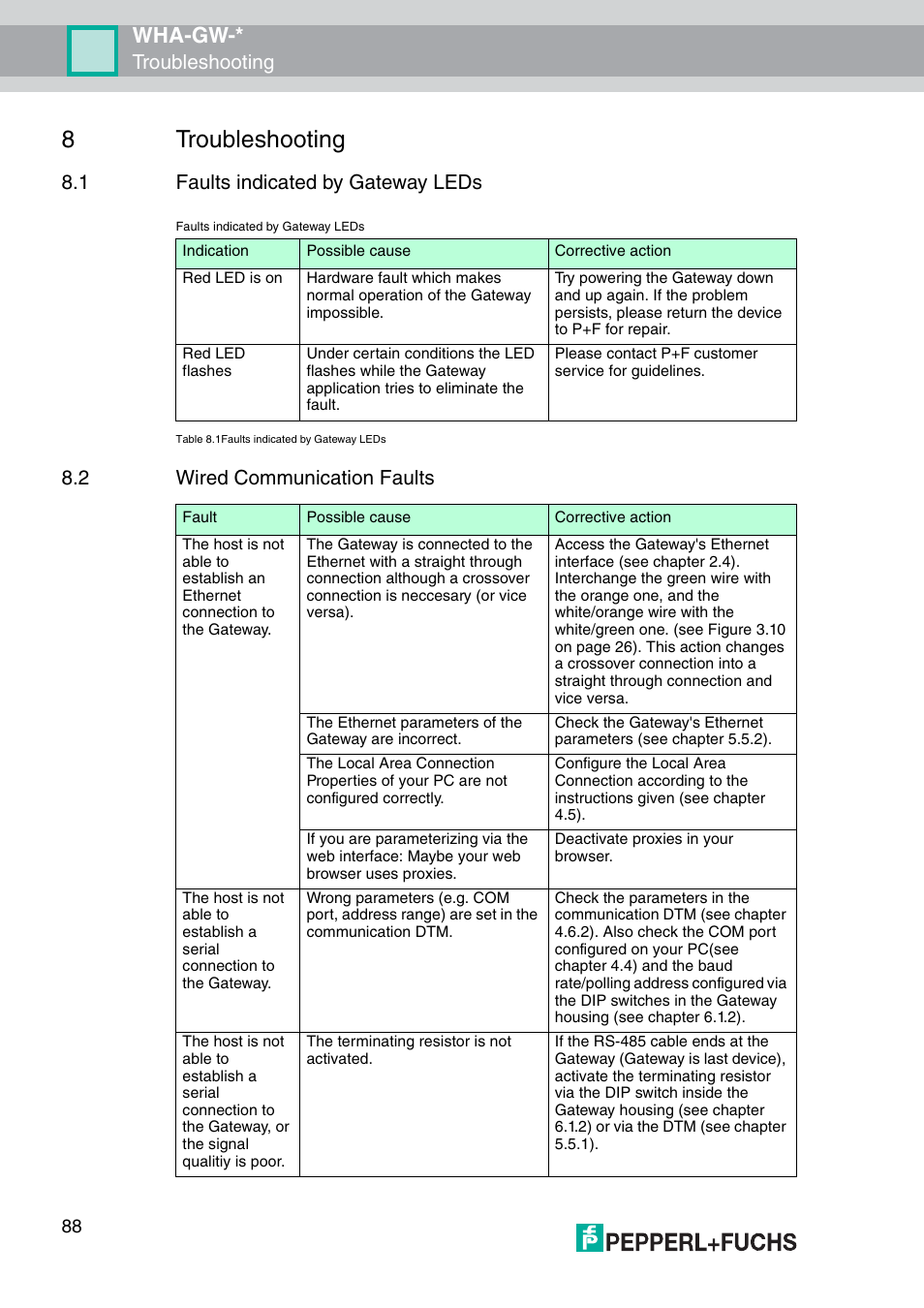 8 troubleshooting, 1 faults indicated by gateway leds, 2 wired communication faults | 8troubleshooting, Wha-gw, Troubleshooting | VEGA WHA-GW-WIRELESSHART GATEWAY User Manual | Page 88 / 96