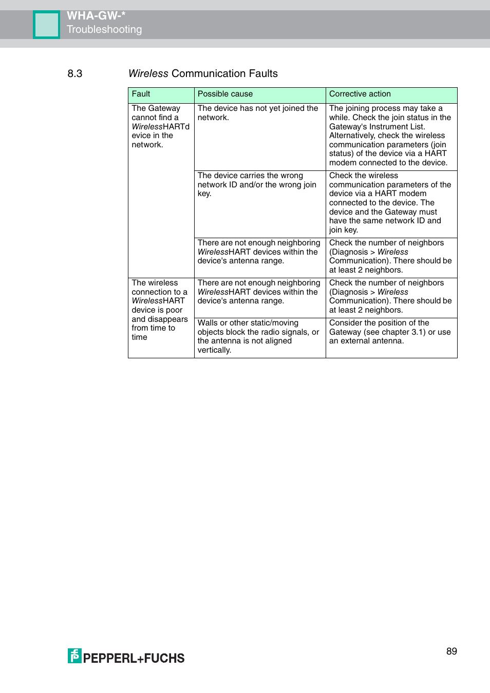 3 wireless communication faults, Wha-gw, Troubleshooting | VEGA WHA-GW-WIRELESSHART GATEWAY User Manual | Page 89 / 96