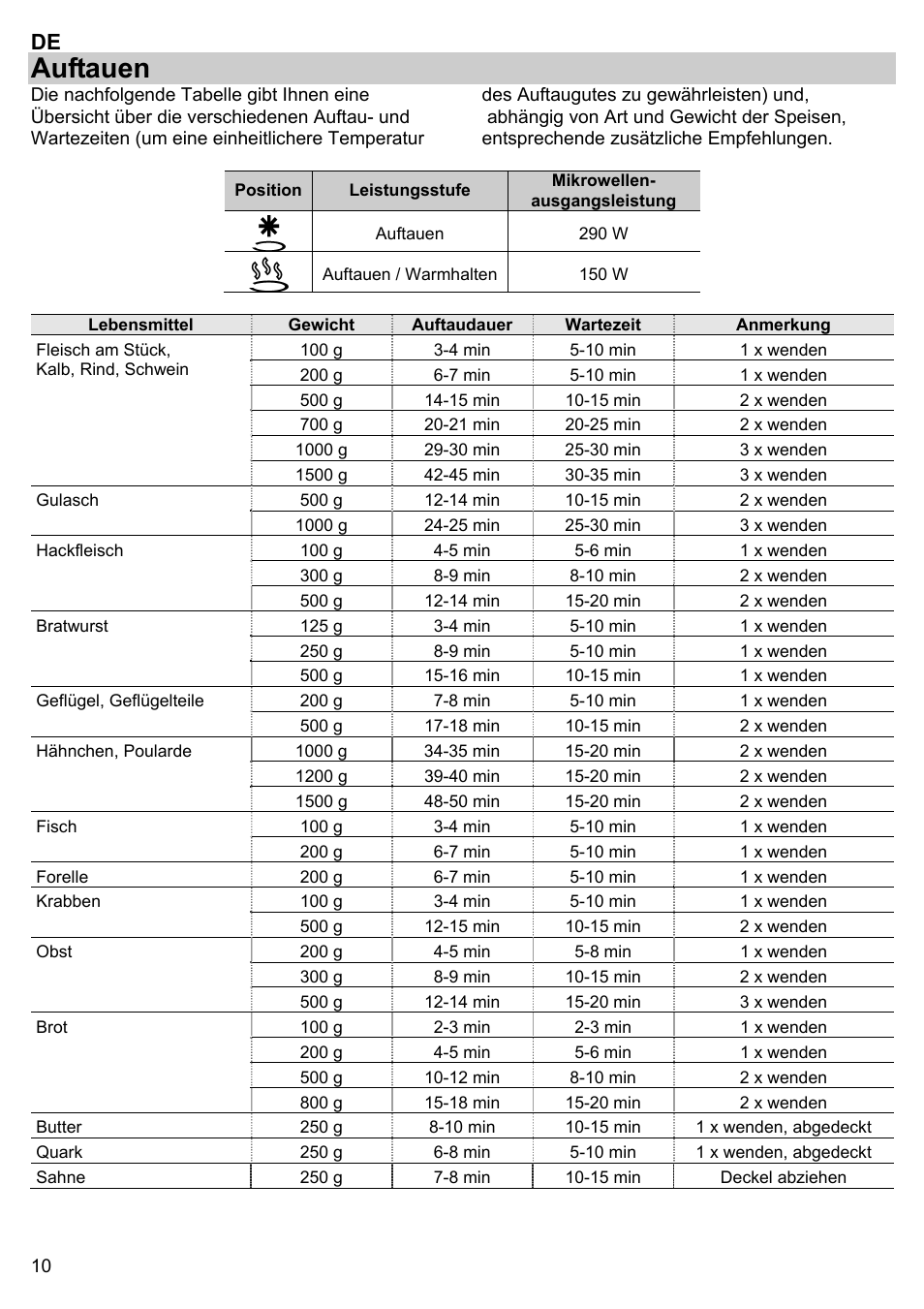 Auftauen | Gorenje BM 1120 AX User Manual | Page 12 / 100