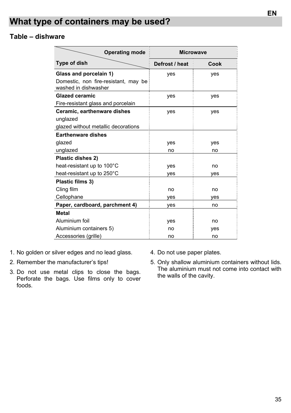What type of containers may be used, Table – dishware | Gorenje BM 1120 AX User Manual | Page 37 / 100