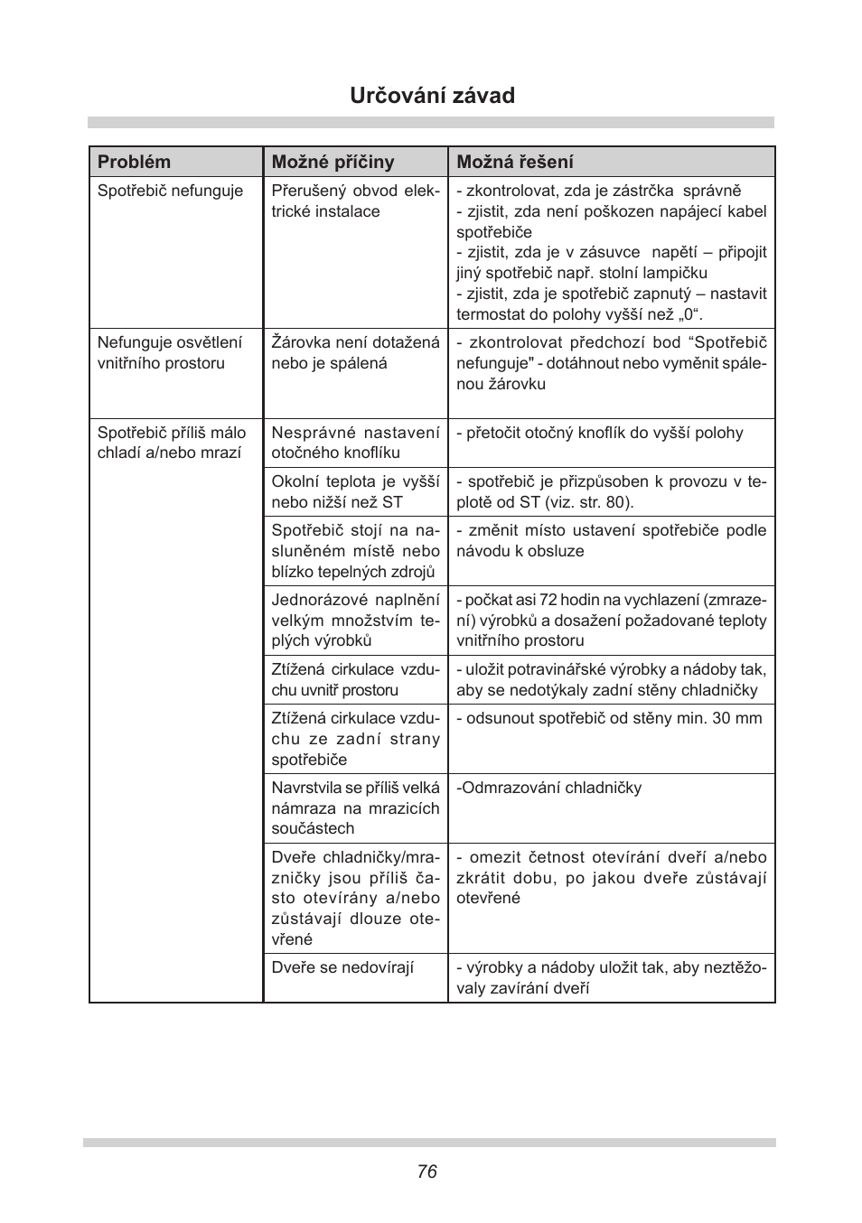 Určování závad | AMICA FC 204.3 - VKS 15304 W User Manual | Page 76 / 164