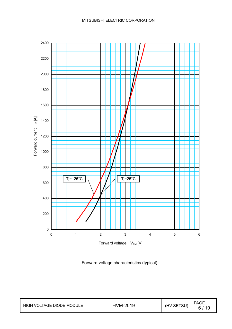 1 forward characteristics, Forward characteristics, Hvm-2019 | C&H Technology RM1200DB-66S User Manual | Page 7 / 11