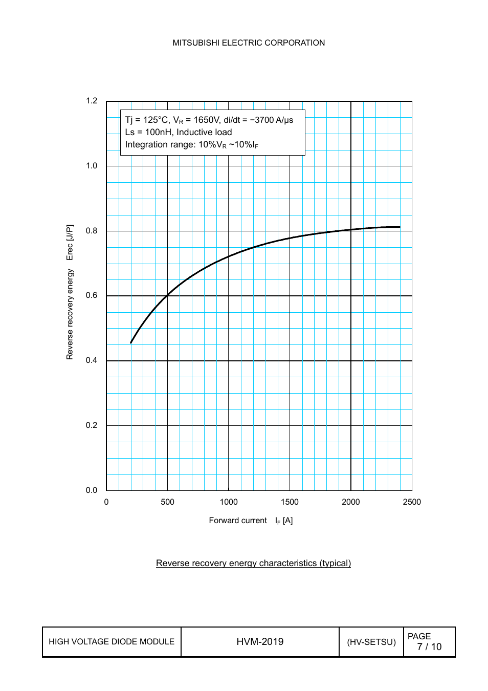 2 reverse recovery energy characteristics, Reverse recovery energy characteristics | C&H Technology RM1200DB-66S User Manual | Page 8 / 11