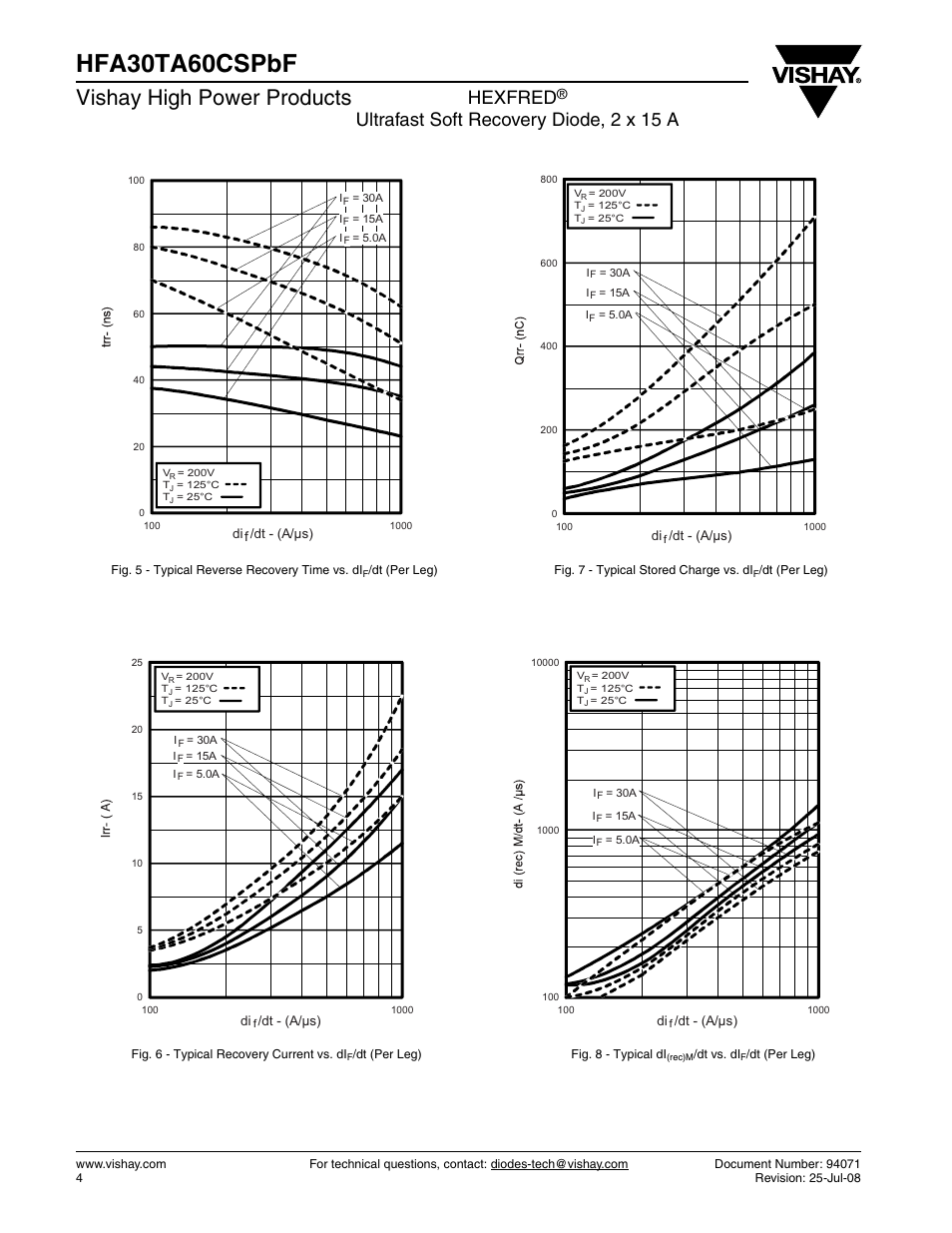 Hfa30ta60cspbf, Vishay high power products, Hexfred | Ultrafast soft recovery diode, 2 x 15 a | C&H Technology HFA30TA60CSPbF User Manual | Page 4 / 6