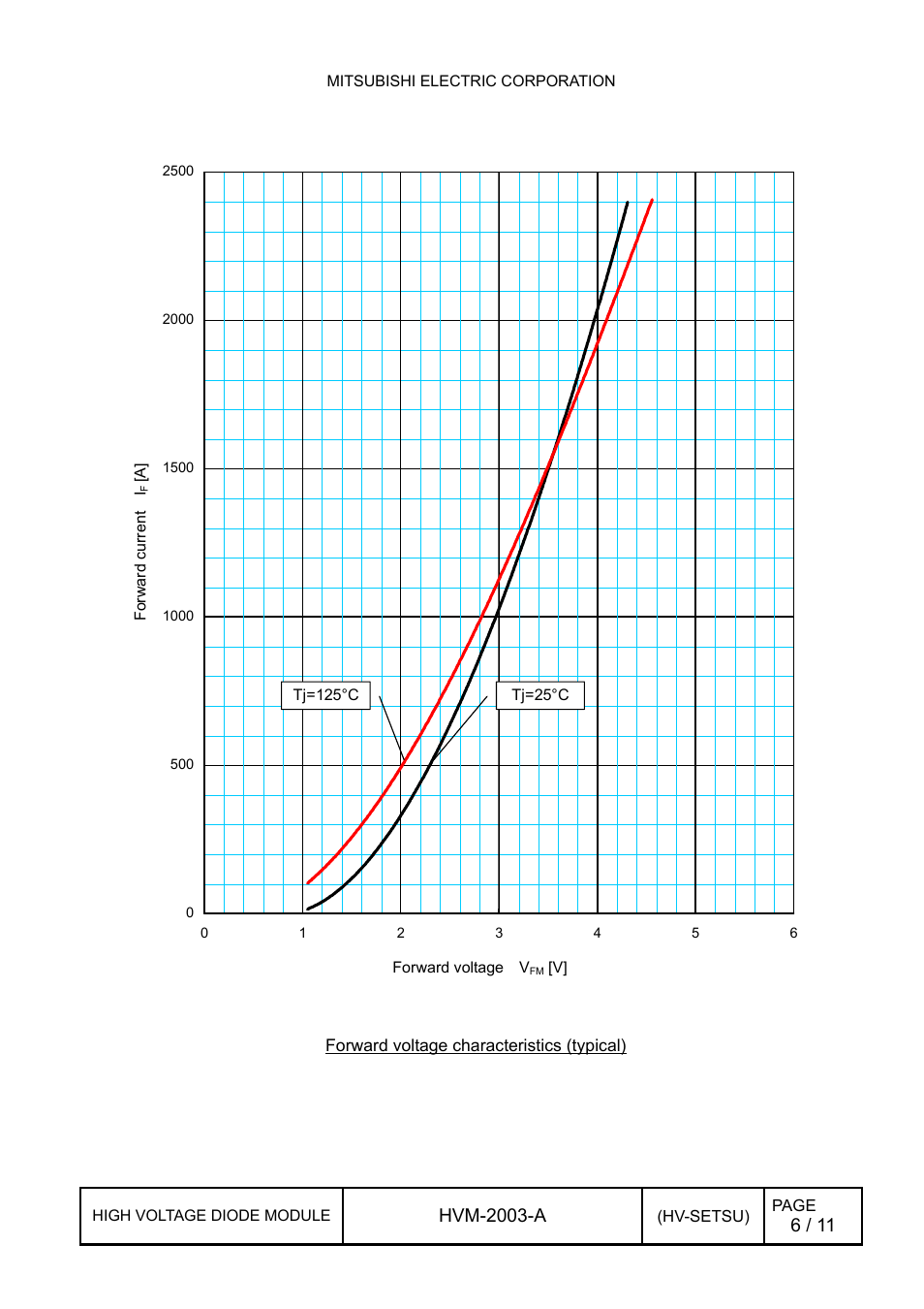 1 forward characteristics, Forward characteristics, Hvm-2003-a | C&H Technology RM1200HE-66S User Manual | Page 7 / 12