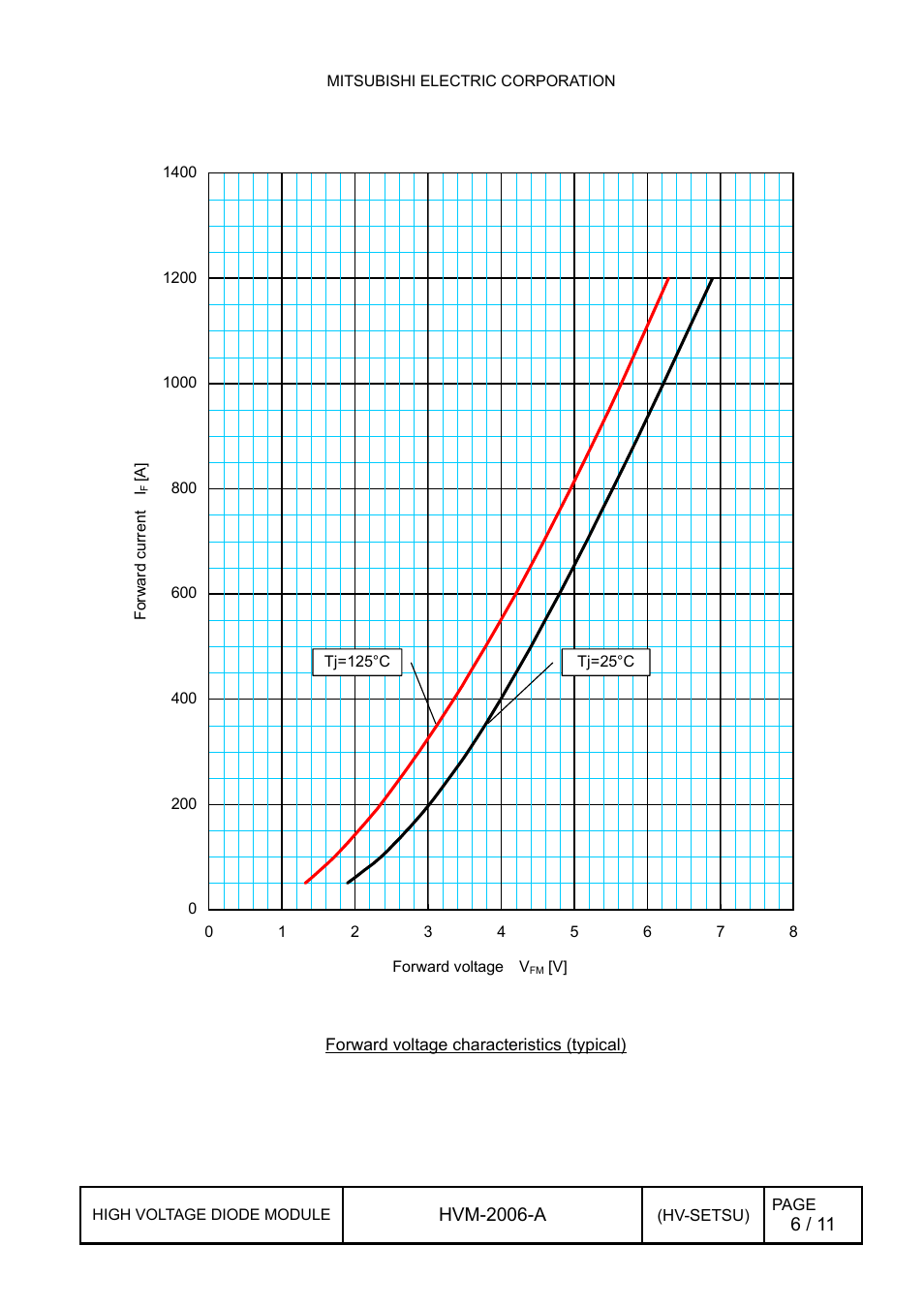 1 forward characteristics, Forward characteristics | C&H Technology RM600HE-90S User Manual | Page 7 / 12