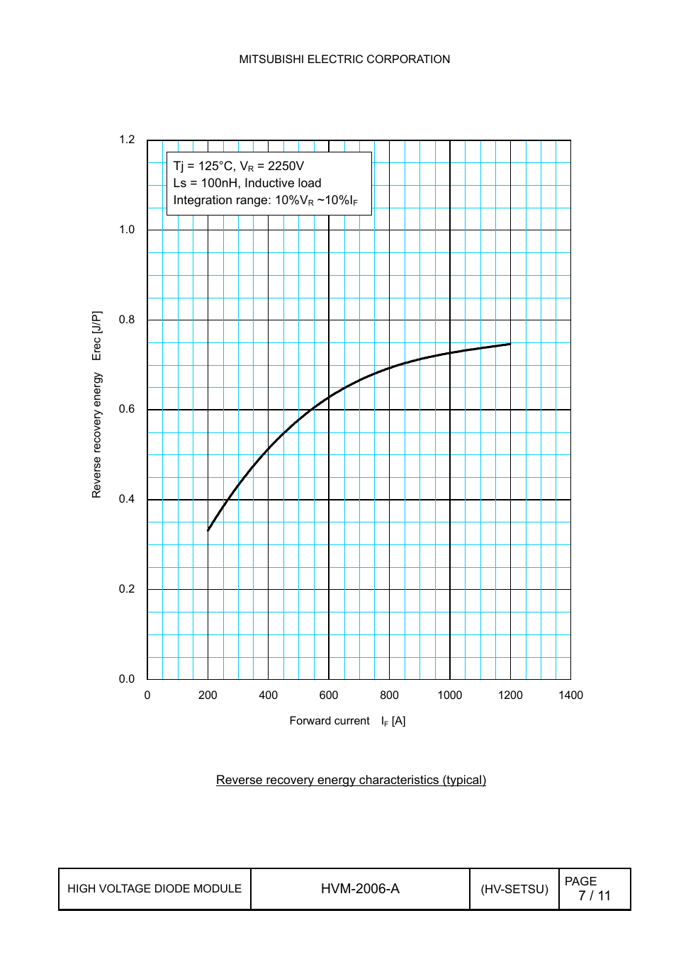 2 reverse recovery energy characteristics, Reverse recovery energy characteristics | C&H Technology RM600HE-90S User Manual | Page 8 / 12