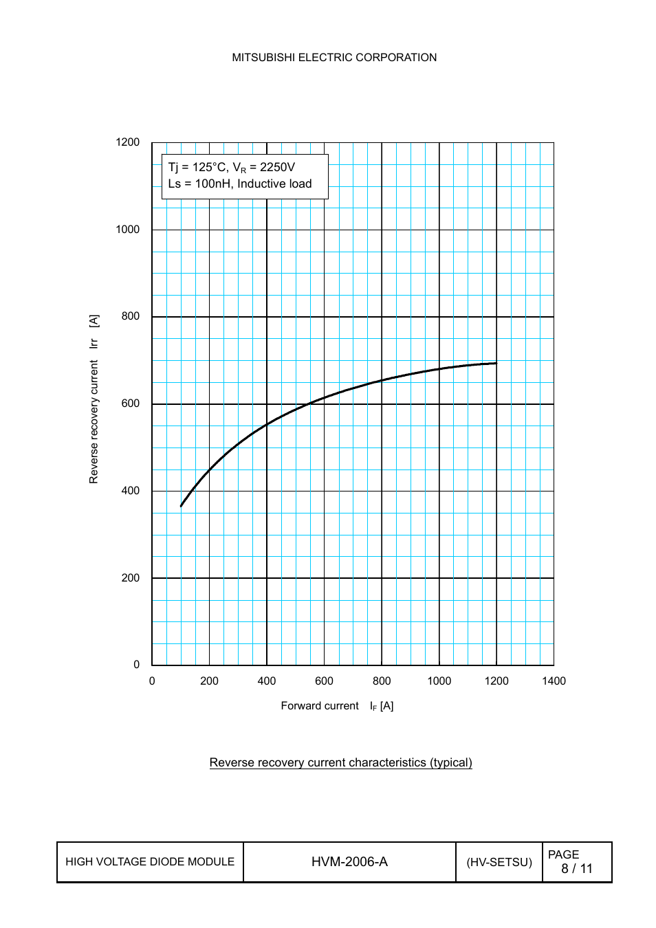 3 reverse recovery current characteristics, Reverse recovery current characteristics | C&H Technology RM600HE-90S User Manual | Page 9 / 12
