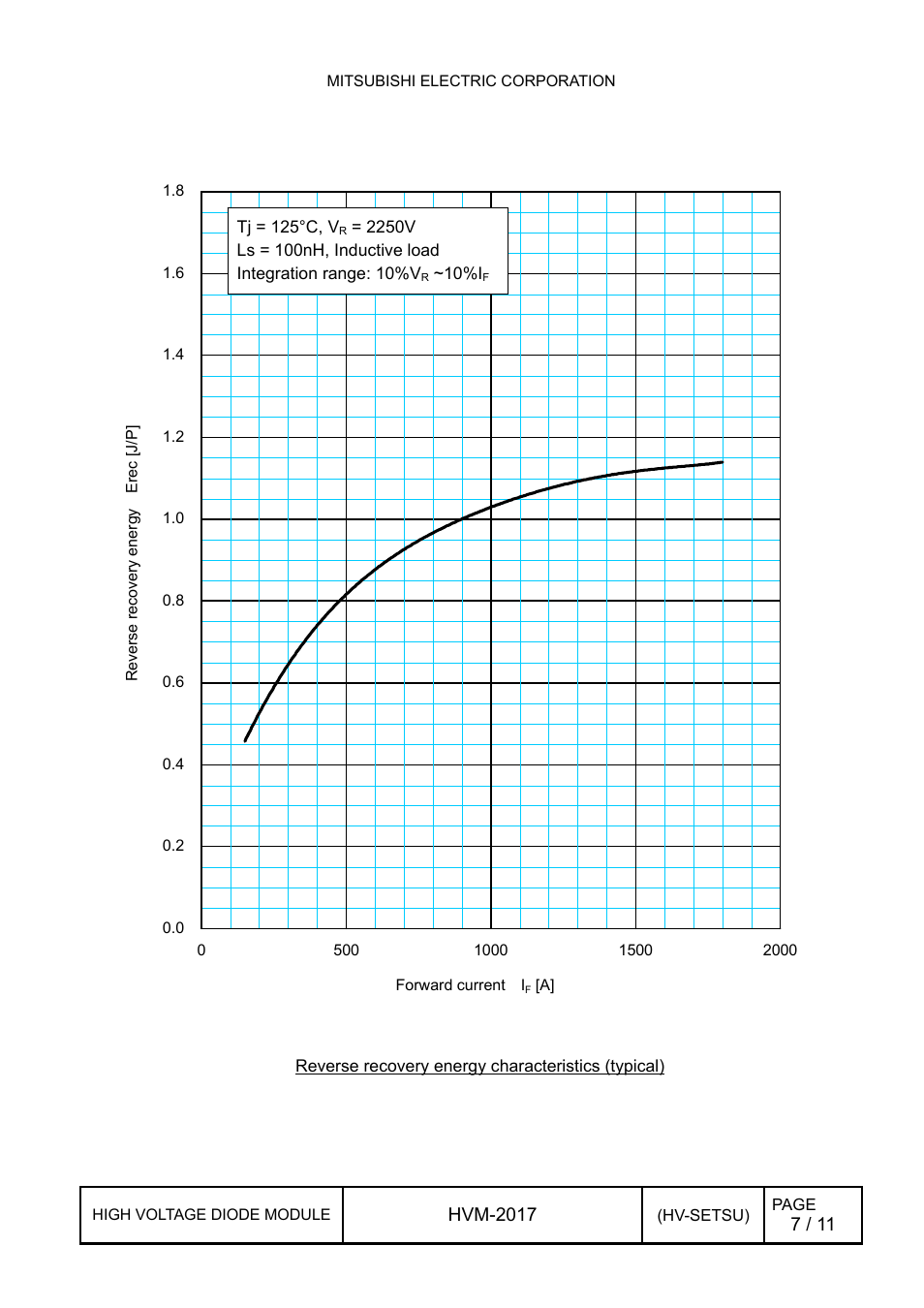 2 reverse recovery energy characteristics, Reverse recovery energy characteristics | C&H Technology RM900HC-90S User Manual | Page 8 / 12