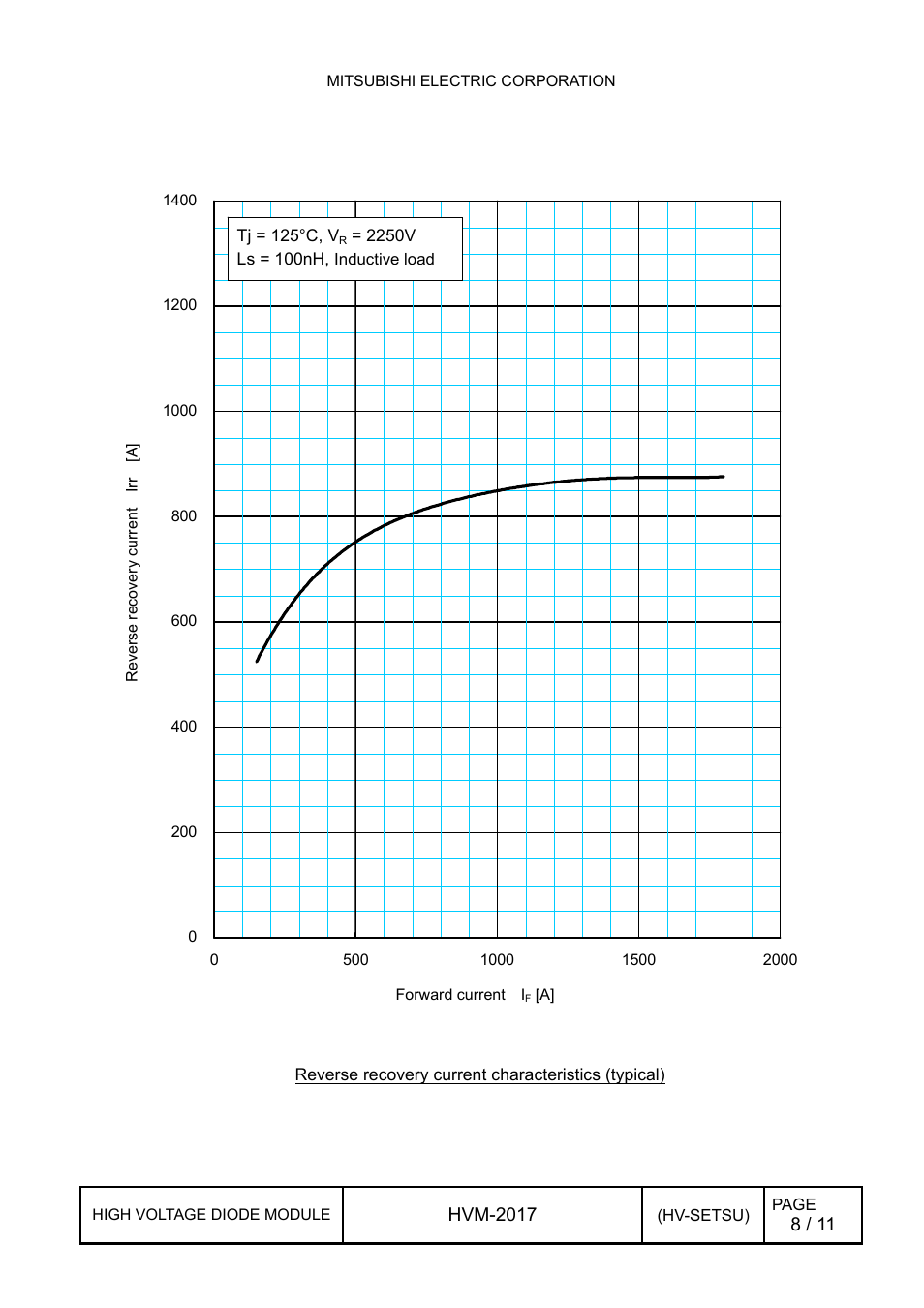 3 reverse recovery current characteristics, Reverse recovery current characteristics | C&H Technology RM900HC-90S User Manual | Page 9 / 12