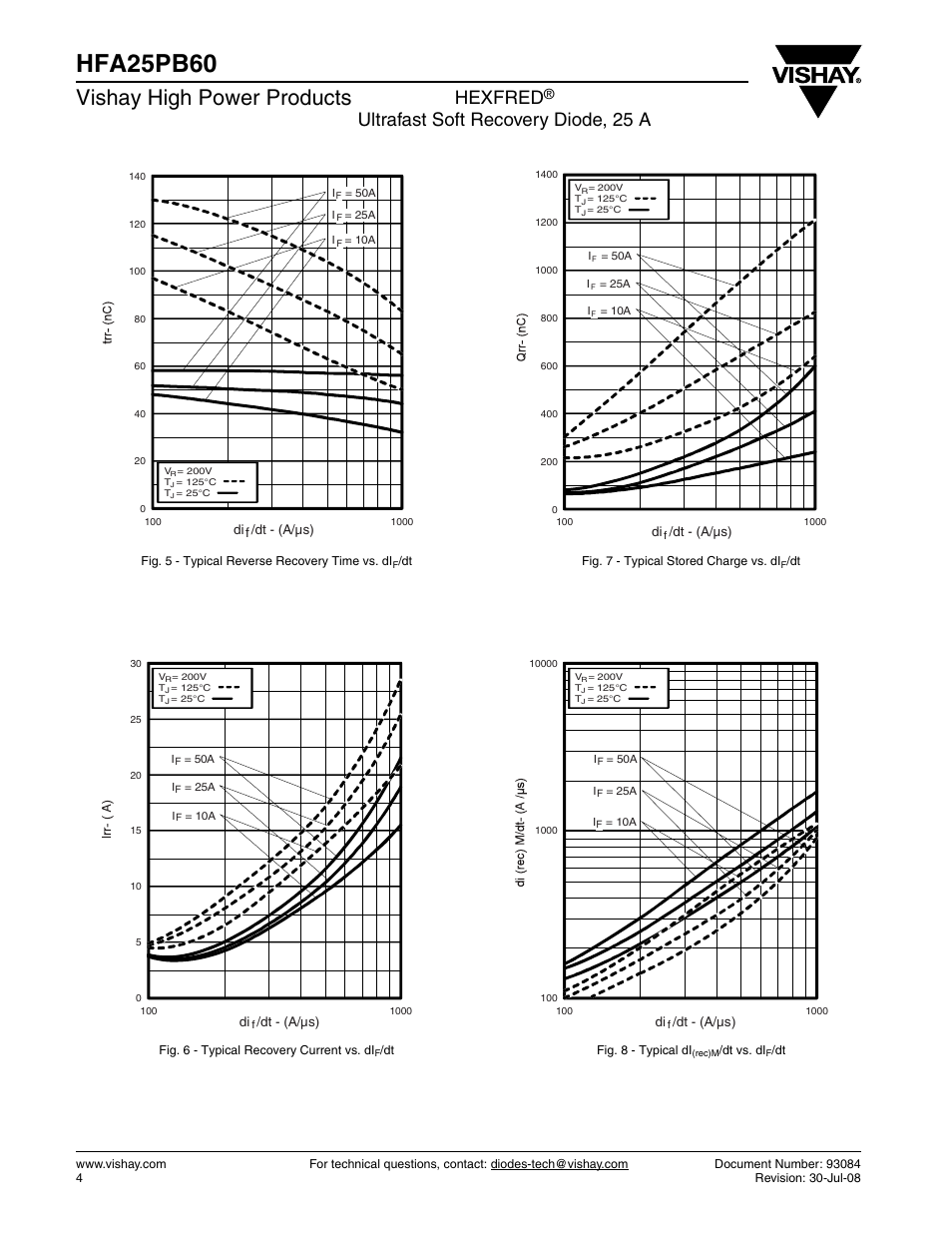 Hfa25pb60, Vishay high power products, Hexfred | Ultrafast soft recovery diode, 25 a | Vishay HFA25PB60 User Manual | Page 4 / 7