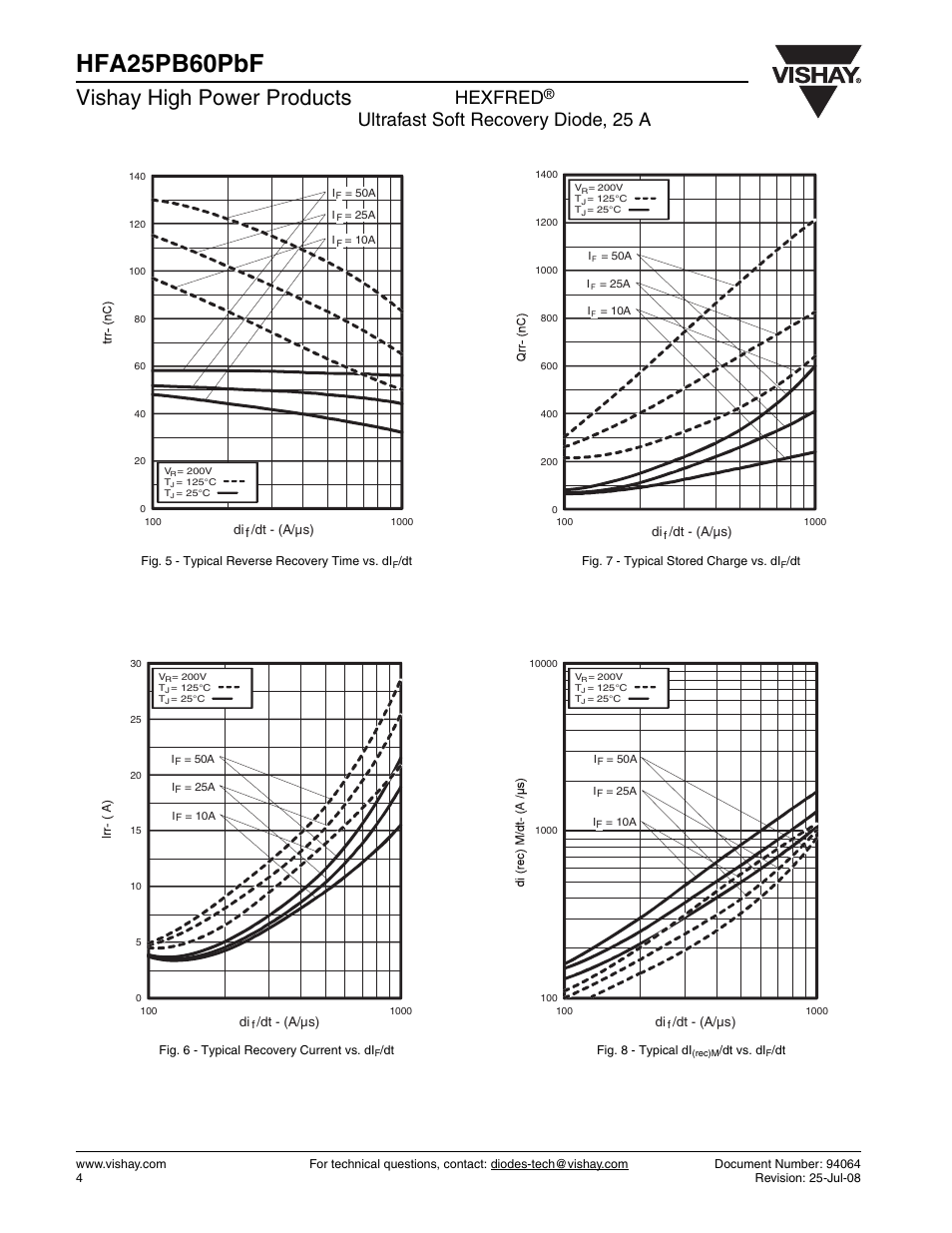 Hfa25pb60pbf, Vishay high power products, Hexfred | Ultrafast soft recovery diode, 25 a | Vishay HFA25PB60PbF User Manual | Page 4 / 7