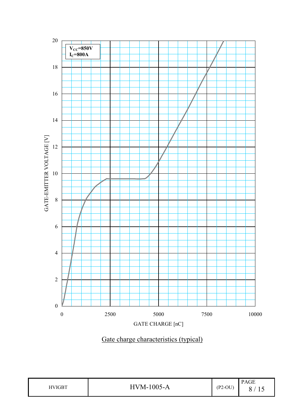 Hvm-1005-a, Gate charge characteristics (typical) | C&H Technology CM800DZ-34H User Manual | Page 11 / 18