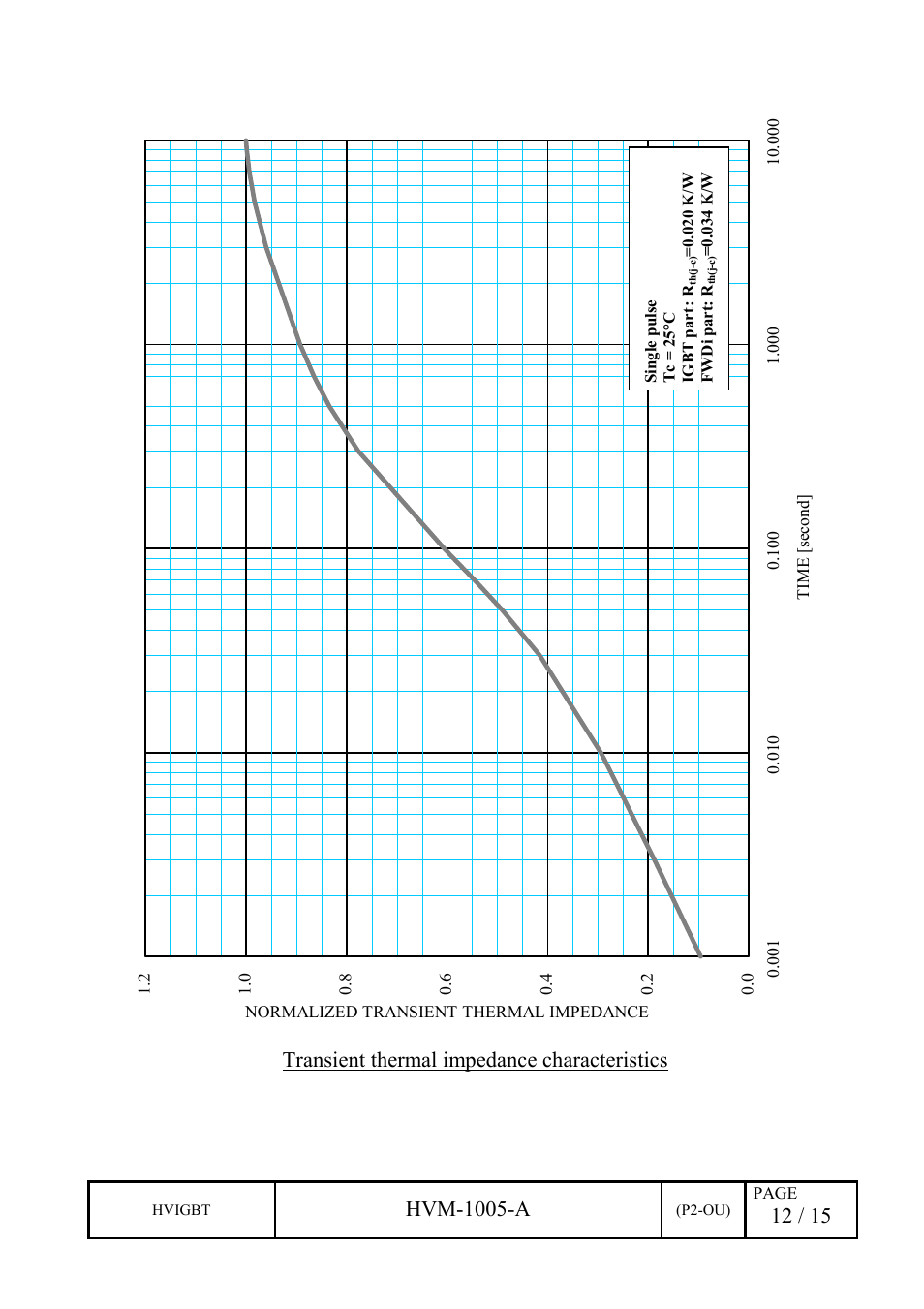 Hvm-1005-a, Transient thermal impedance characteristics | C&H Technology CM800DZ-34H User Manual | Page 15 / 18