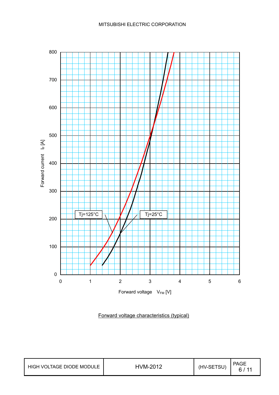 1 forward characteristics, Forward characteristics | C&H Technology RM400DG-66S User Manual | Page 7 / 12