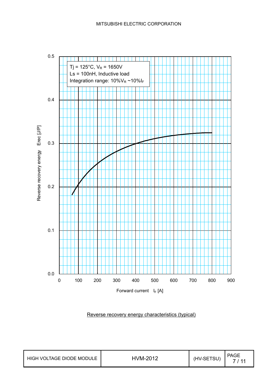 2 reverse recovery energy characteristics, Reverse recovery energy characteristics | C&H Technology RM400DG-66S User Manual | Page 8 / 12