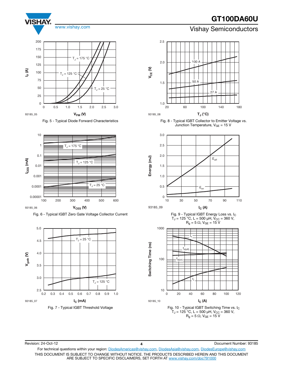 Vishay semiconductors | C&H Technology GT100DA60U User Manual | Page 5 / 11