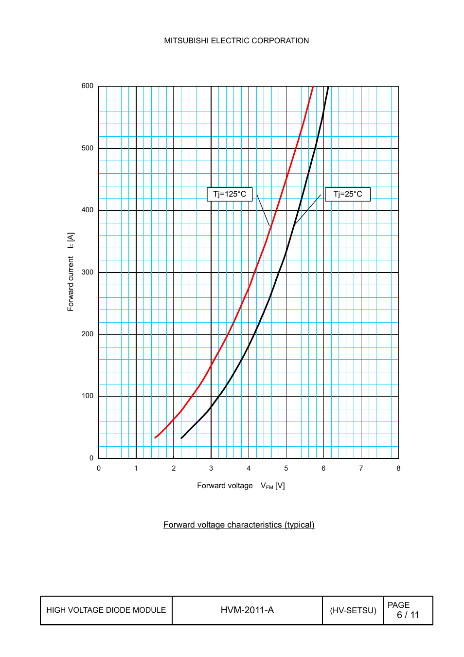 1 forward characteristics, Forward characteristics, Hvm-2011-a | C&H Technology RM300DG-90S User Manual | Page 7 / 12
