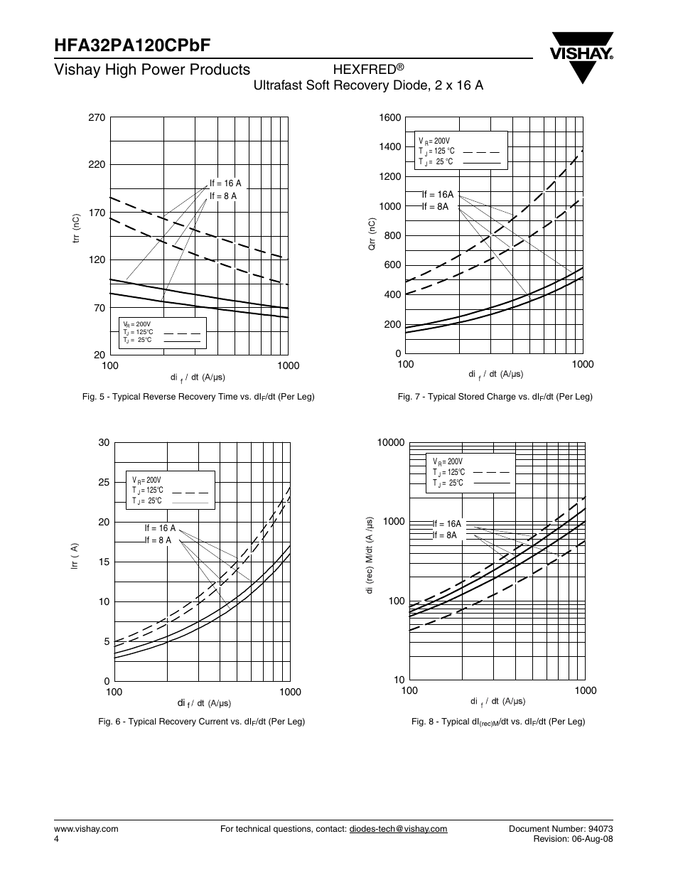 Vishay high power products, Hexfred, Ultrafast soft recovery diode, 2 x 16 a | C&H Technology HFA32PA120CPbF User Manual | Page 4 / 7