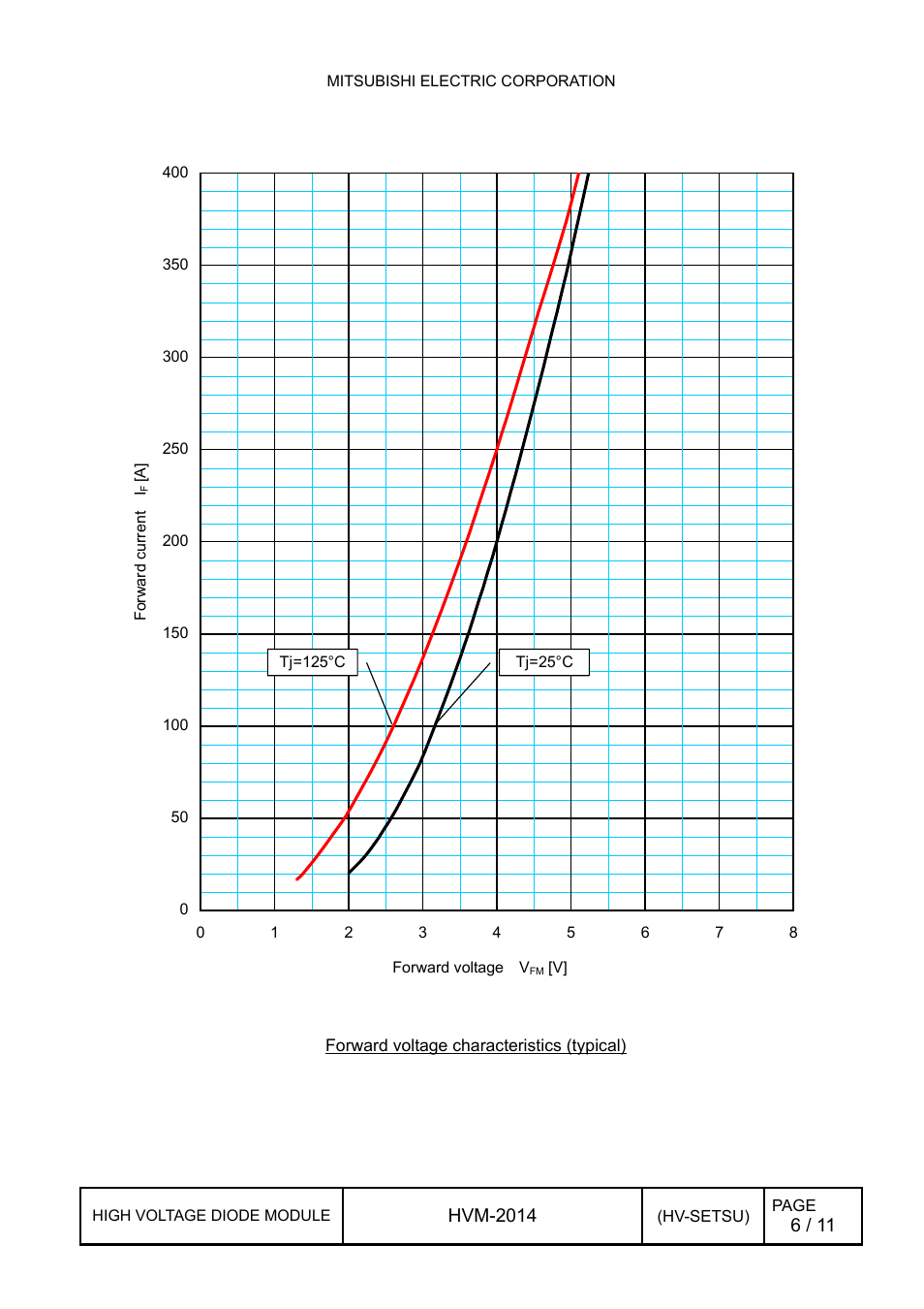 1 forward characteristics, Forward characteristics | C&H Technology RM200DG-130S User Manual | Page 7 / 12
