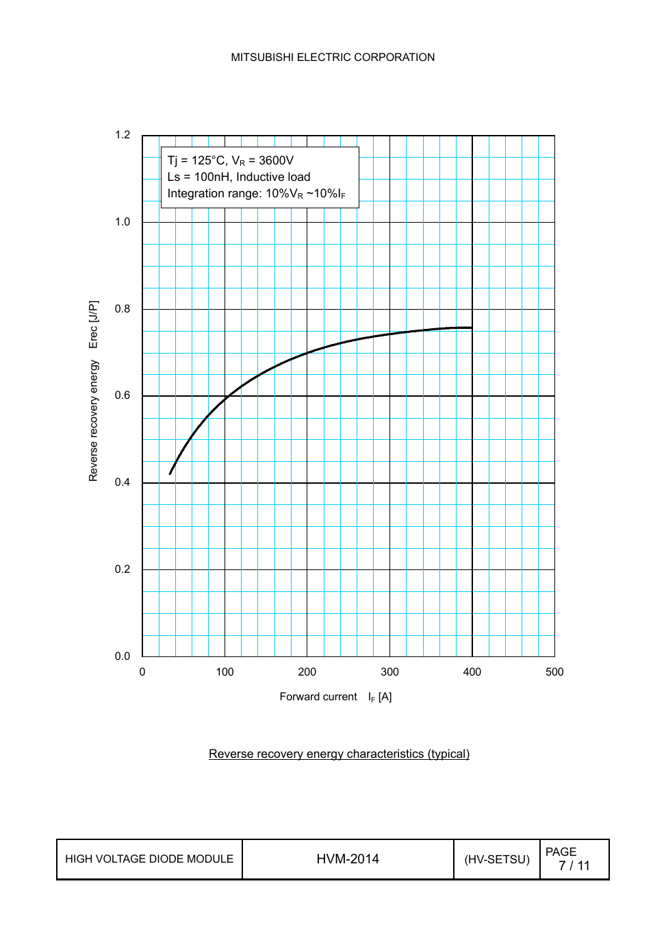 2 reverse recovery energy characteristics, Reverse recovery energy characteristics | C&H Technology RM200DG-130S User Manual | Page 8 / 12
