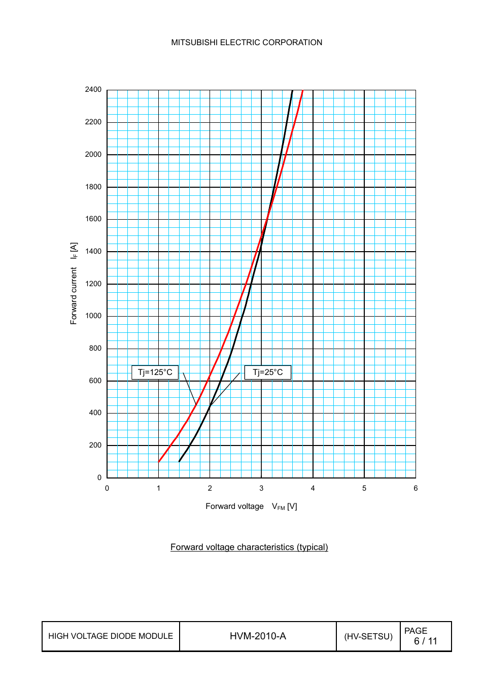 1 forward characteristics, Forward characteristics, Hvm-2010-a | C&H Technology RM1200DG-66S User Manual | Page 7 / 12