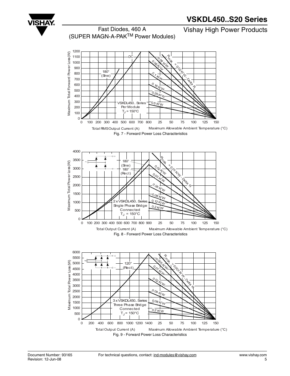 Vishay high power products, Fast diodes, 460 a (super magn-a-pak, Power modules) | C&H Technology VSKDL450..S20 Series User Manual | Page 5 / 8