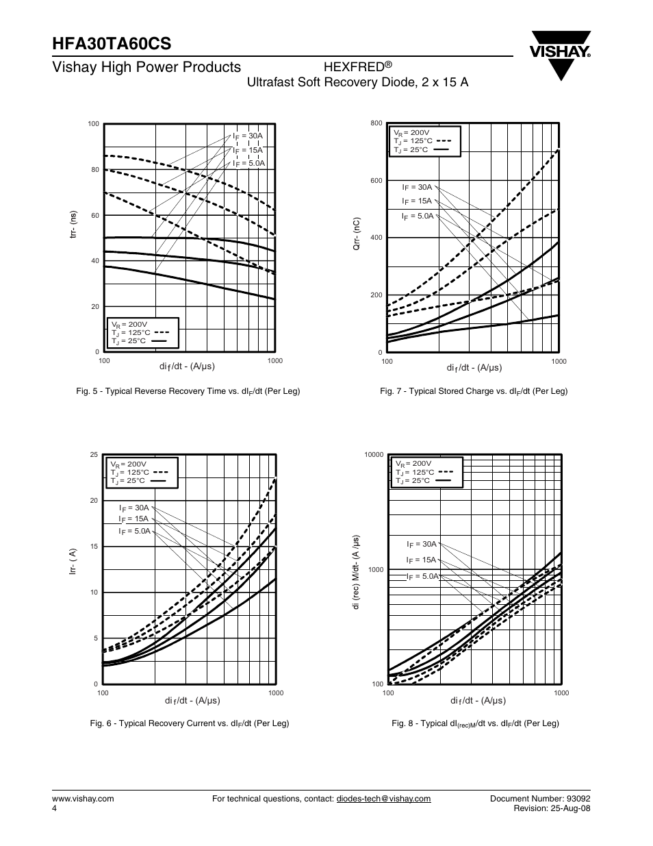 Hfa30ta60cs, Vishay high power products, Hexfred | Ultrafast soft recovery diode, 2 x 15 a | C&H Technology HFA30TA60CS User Manual | Page 4 / 6