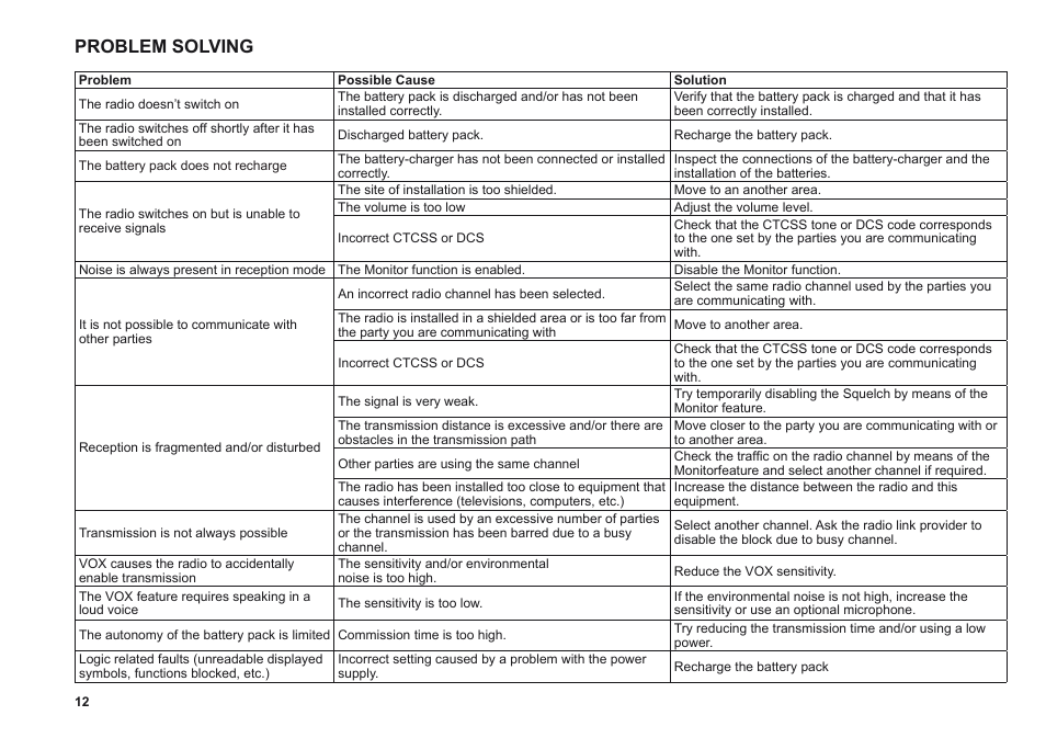 Problem solving | MIDLAND G11 User Manual | Page 14 / 54
