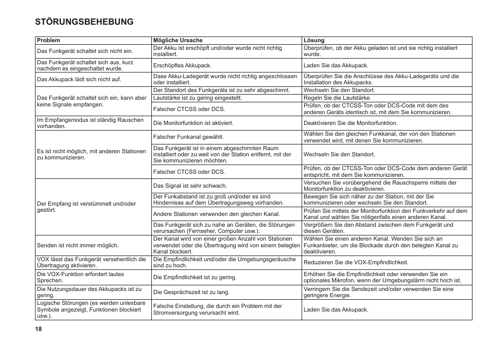 Störungsbehebung | MIDLAND G11 User Manual | Page 20 / 54