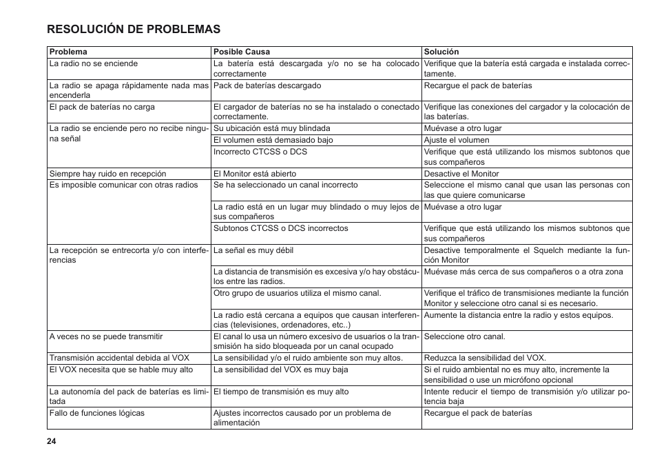Resolución de problemas | MIDLAND G11 User Manual | Page 26 / 54