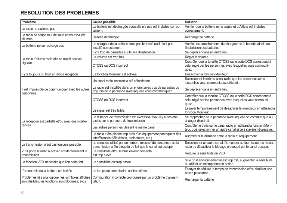 Resolution des problemes | MIDLAND G11 User Manual | Page 32 / 54