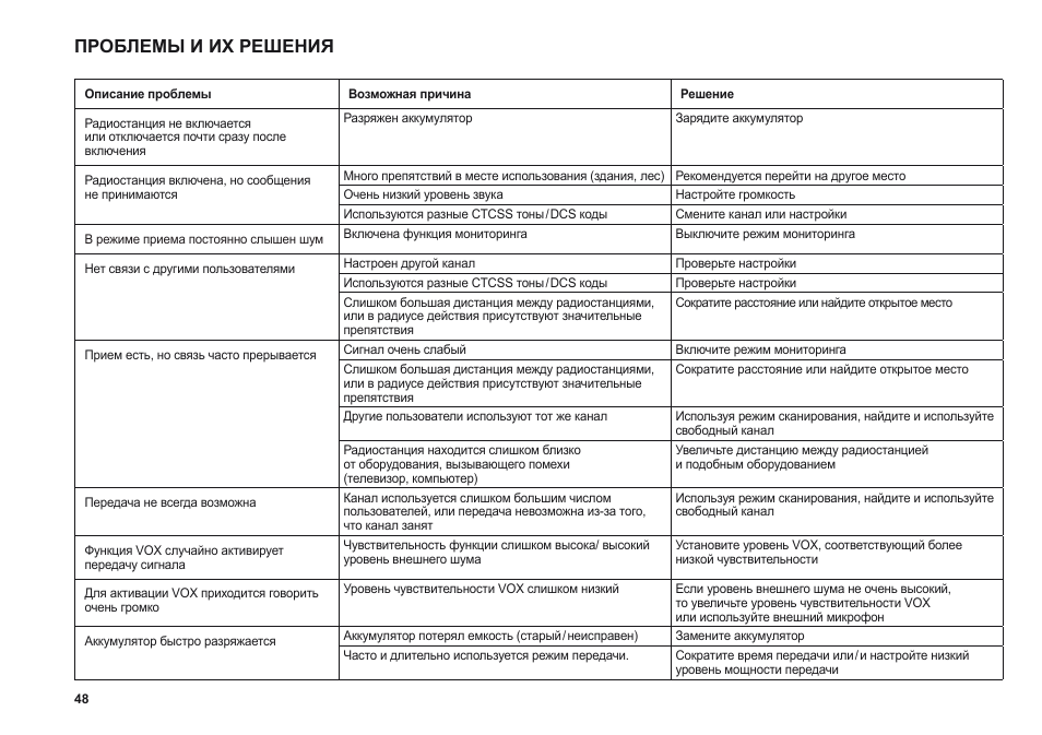 Проблемы и их решения | MIDLAND G11 User Manual | Page 50 / 54