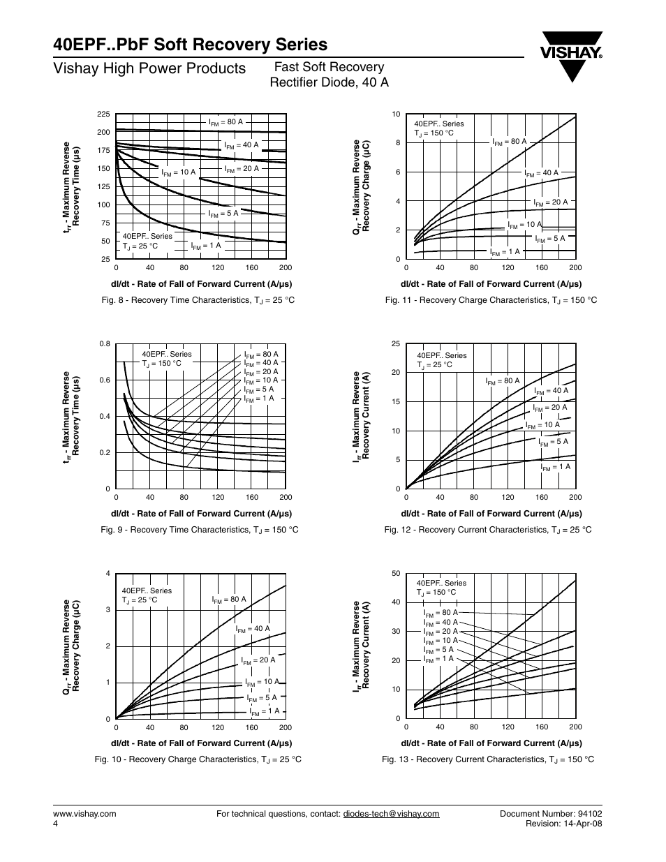 40epf..pbf soft recovery series, Vishay high power products, Fast soft recovery rectifier diode, 40 a | Vishay 40EPF..PbF Soft Recovery Series User Manual | Page 4 / 6