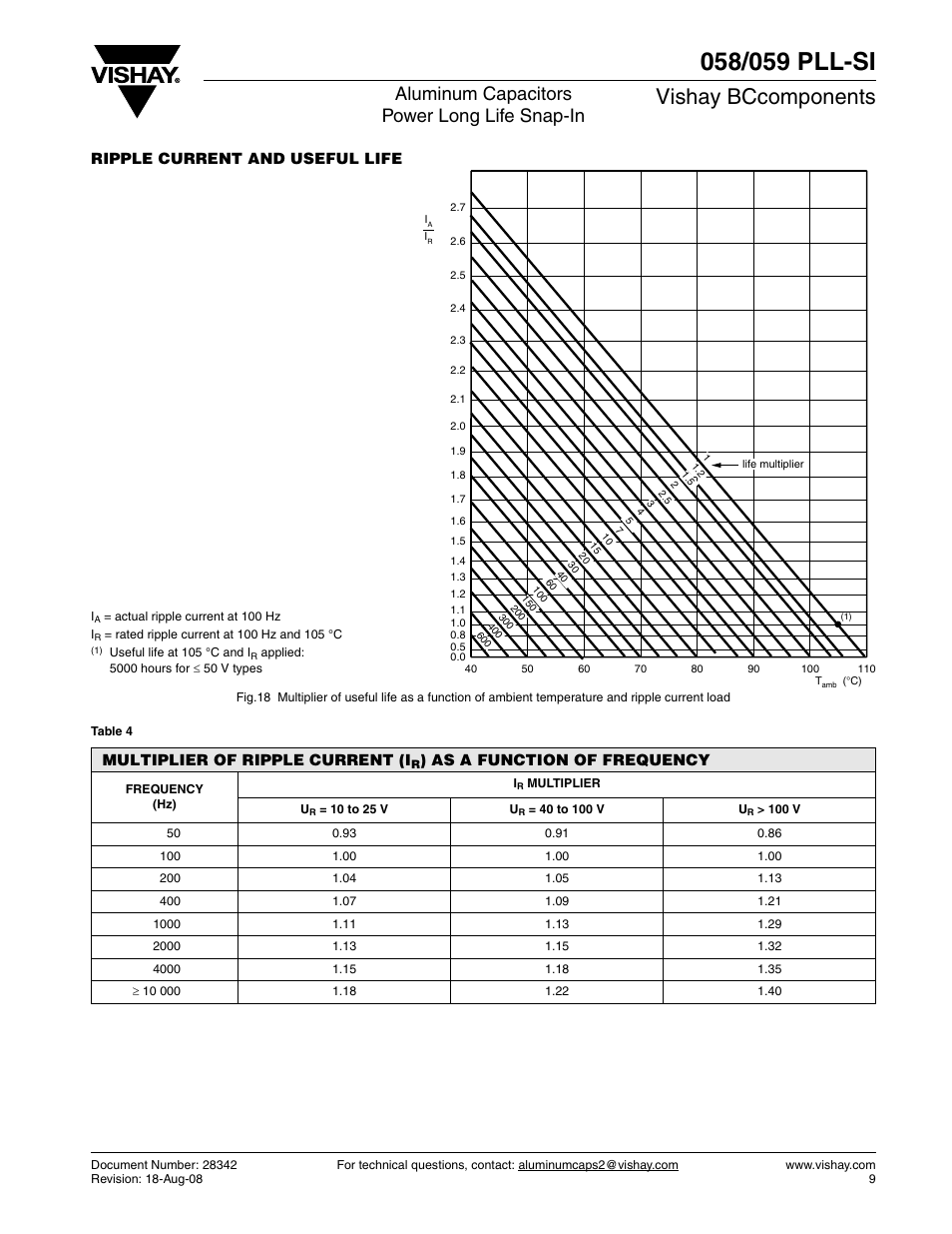 Vishay bccomponents, Aluminum capacitors power long life snap-in, Ripple current and useful life | Multiplier of ripple current (i, As a function of frequency | C&H Technology 059 PLL-SI User Manual | Page 10 / 12