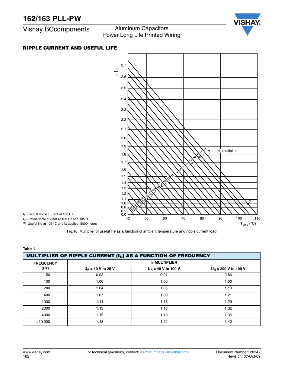 Vishay bccomponents, Aluminum capacitors power long life printed wiring, Ripple current and useful life | Multiplier of ripple current (i, As a function of frequency | C&H Technology 163 PLL-PW User Manual | Page 7 / 9