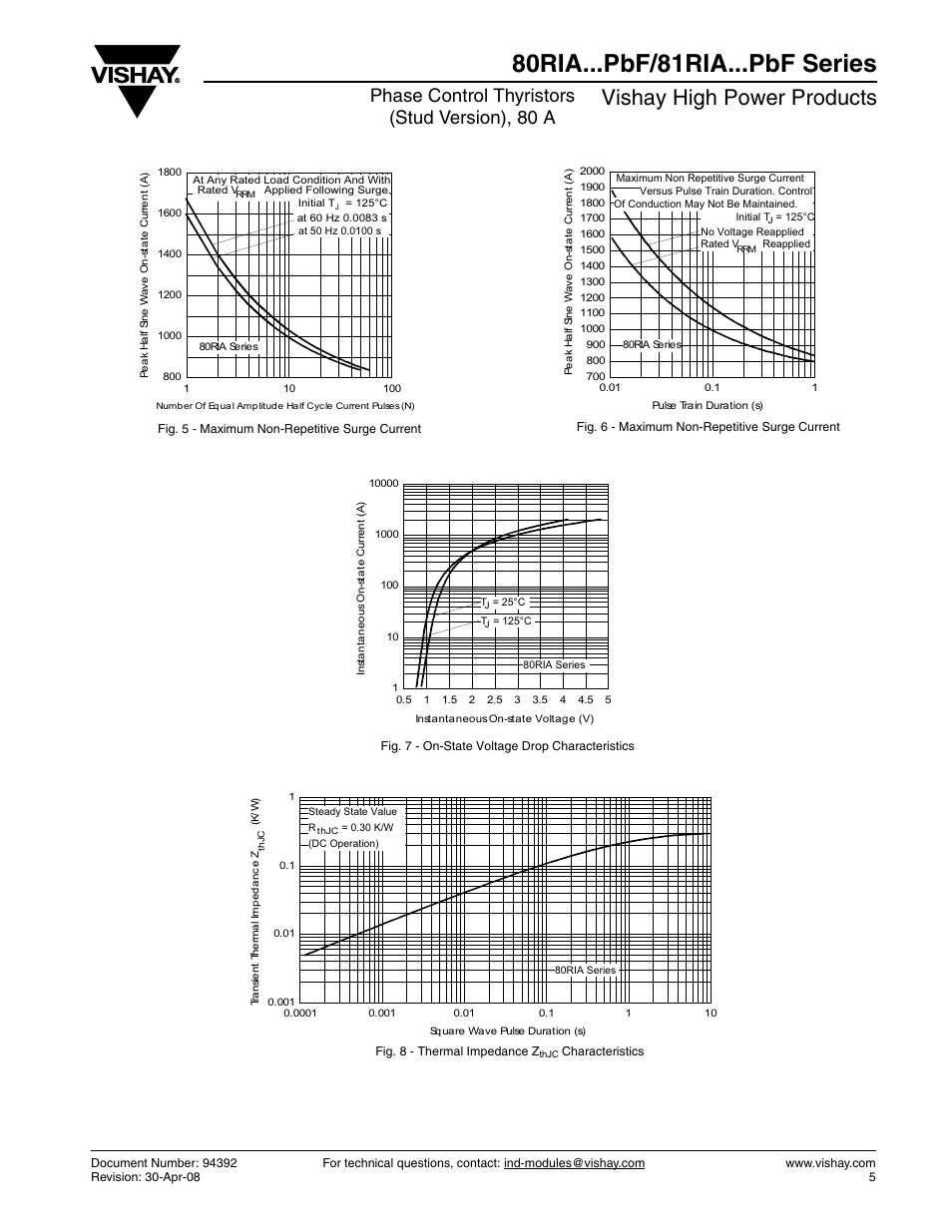 80ria...pbf/81ria...pbf series, Vishay high power products, Phase control thyristors (stud version), 80 a | C&H Technology 80RIA...PbF Series User Manual | Page 6 / 7